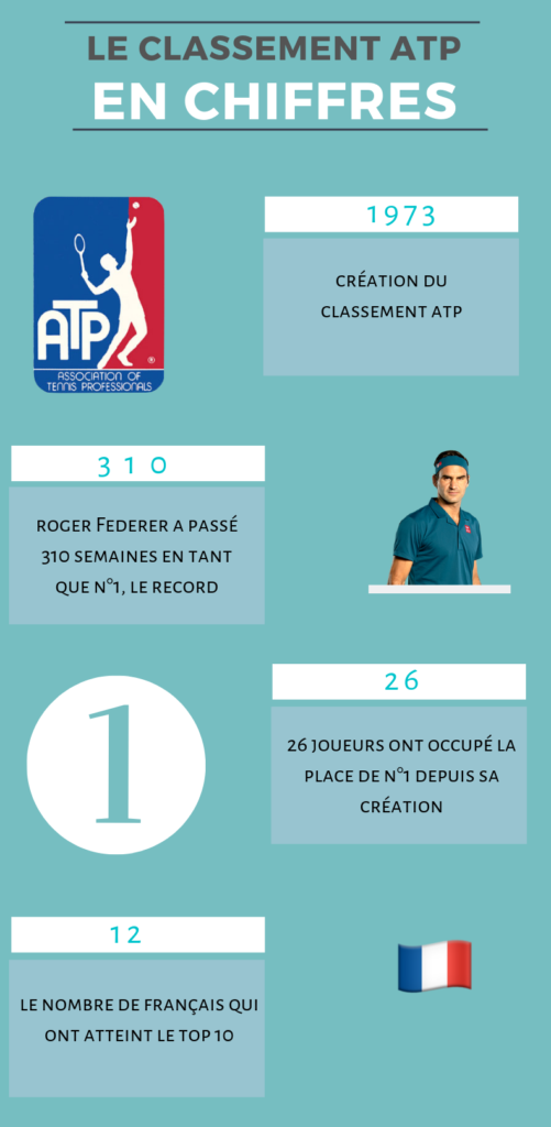 Classement ATP / WTA InstanTennis